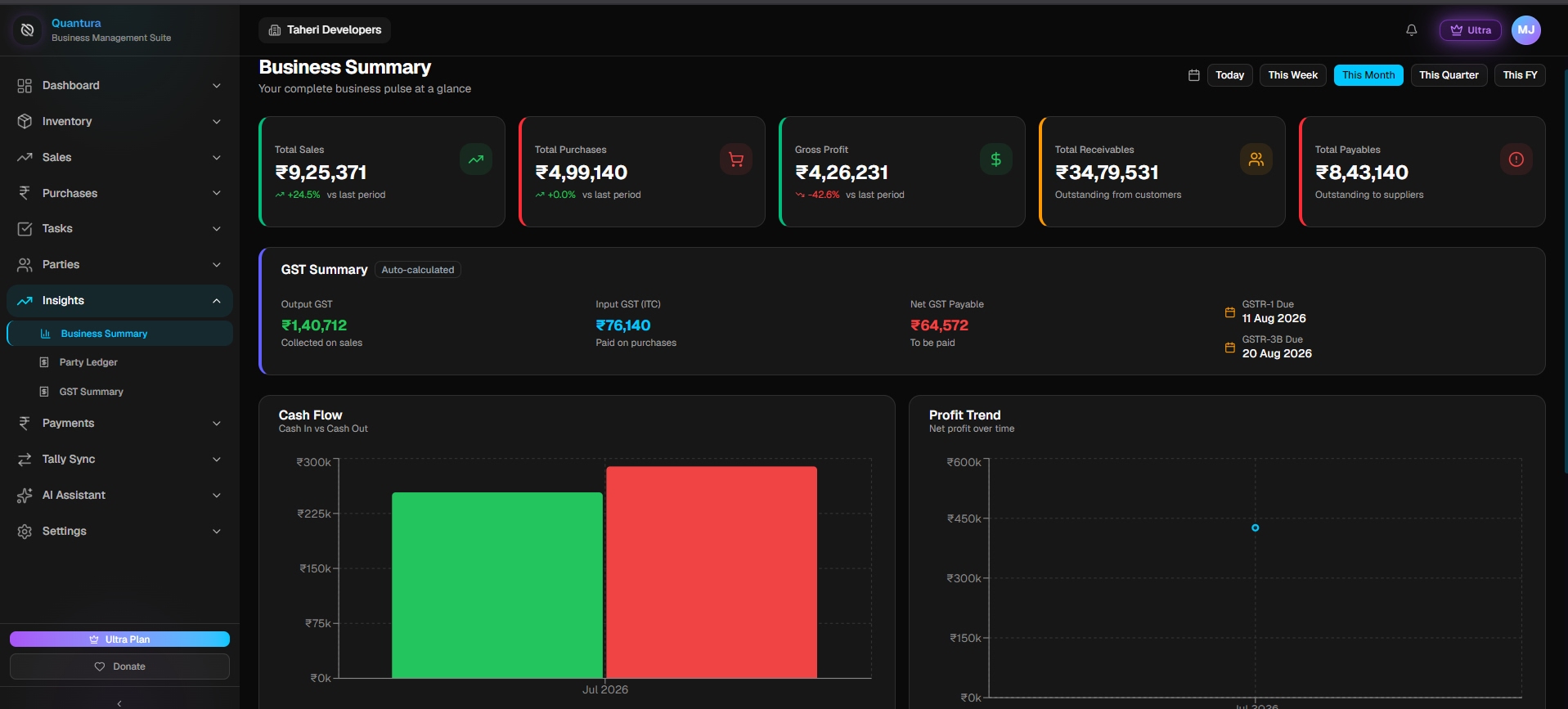 Quantura business summary with total sales, purchases, gross profit, receivables, payables and a GST summary panel